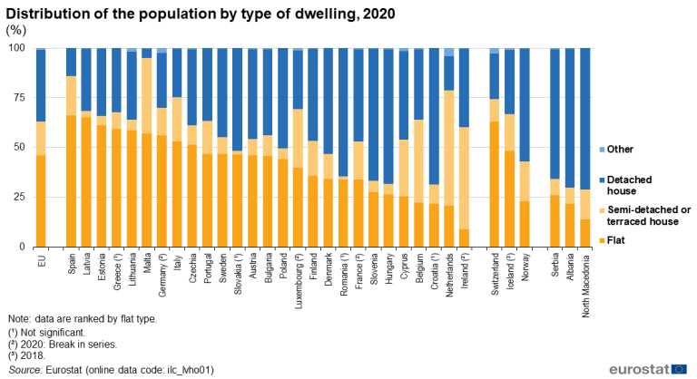 Kuvassa näytetään, miten Väestön jakautuminen asuntotyypeittäinvuonna 2020 eri puolilla Eurooppaa.