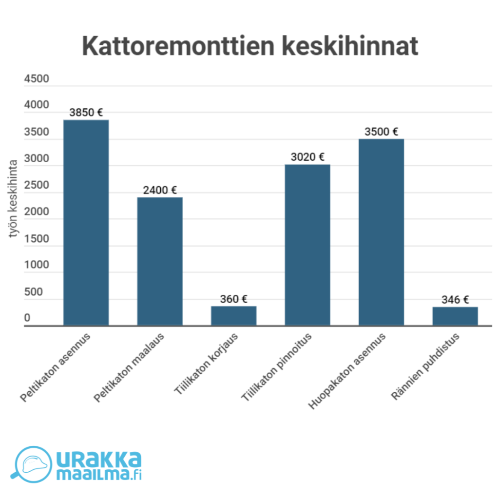 Kuvassa näkyy kattoremonttien keskihinnat. Lähde Urakkamaailma. Peltikaton asennus 3850 €, peltikaton maalaus 2400 €, tiilikaton korjaus 360 €, tiiikaton pinnoitus 3200 €, huopakaton asennus 3500 €, rännien puhdistus 346 €.