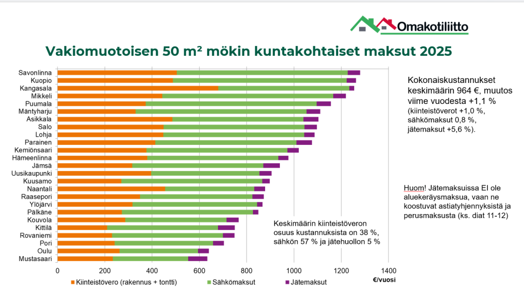 Kuvassa näkyvät kaikki kunnat kunnallisten maksujen suuruusjärjestyksessä. Suurimmat maksut ovat Savonlinnassa ja pienimmät Mustasaaressa. 