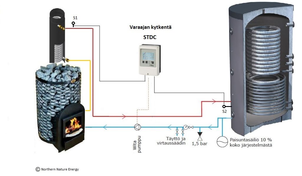 Vesikiertokiukaan asennus suljetulla kierrolla.
