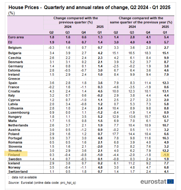 Tilastossa on vertailtu talohintojen kehitystä. Taulukon mukaan Suomi on ainoa Euroopan unionin maa, jossa asuntojen hinnat ovat viime aikoina laskeneet.