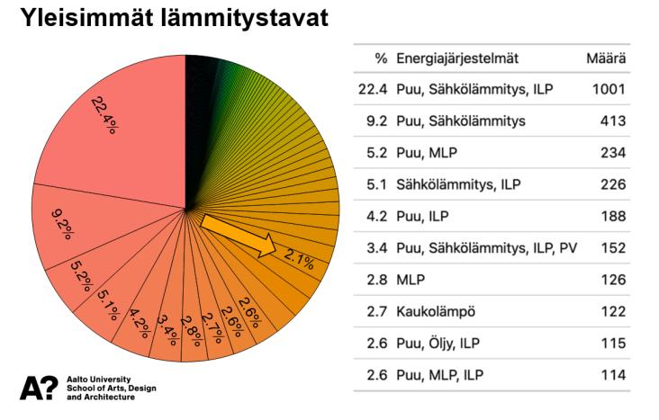 Yleisimmät lämmitystavat:
22.4 % Puu, sähkölämmitys, ILP
9,2 % Puu, sähkölämmitys
5,2 % Puu, MLP
5,1 % Sähkölämmitys, ILP
4,2 % Puu, ILP
3,4 % Puu, sähkölämmitys, ILP, PV
2,8 % MLP
2,7 % Kaukolämpö
2,6 % Puu, öljy, ILP
2,6 % Puu, MLP, ILP
